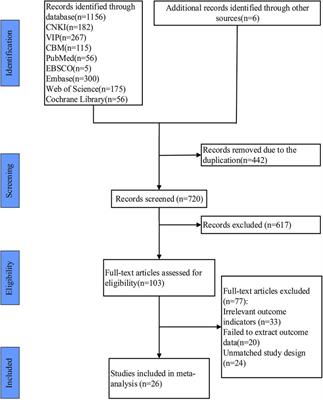 Effects of the different Tai Chi exercise cycles on patients with essential hypertension: A systematic review and meta-analysis